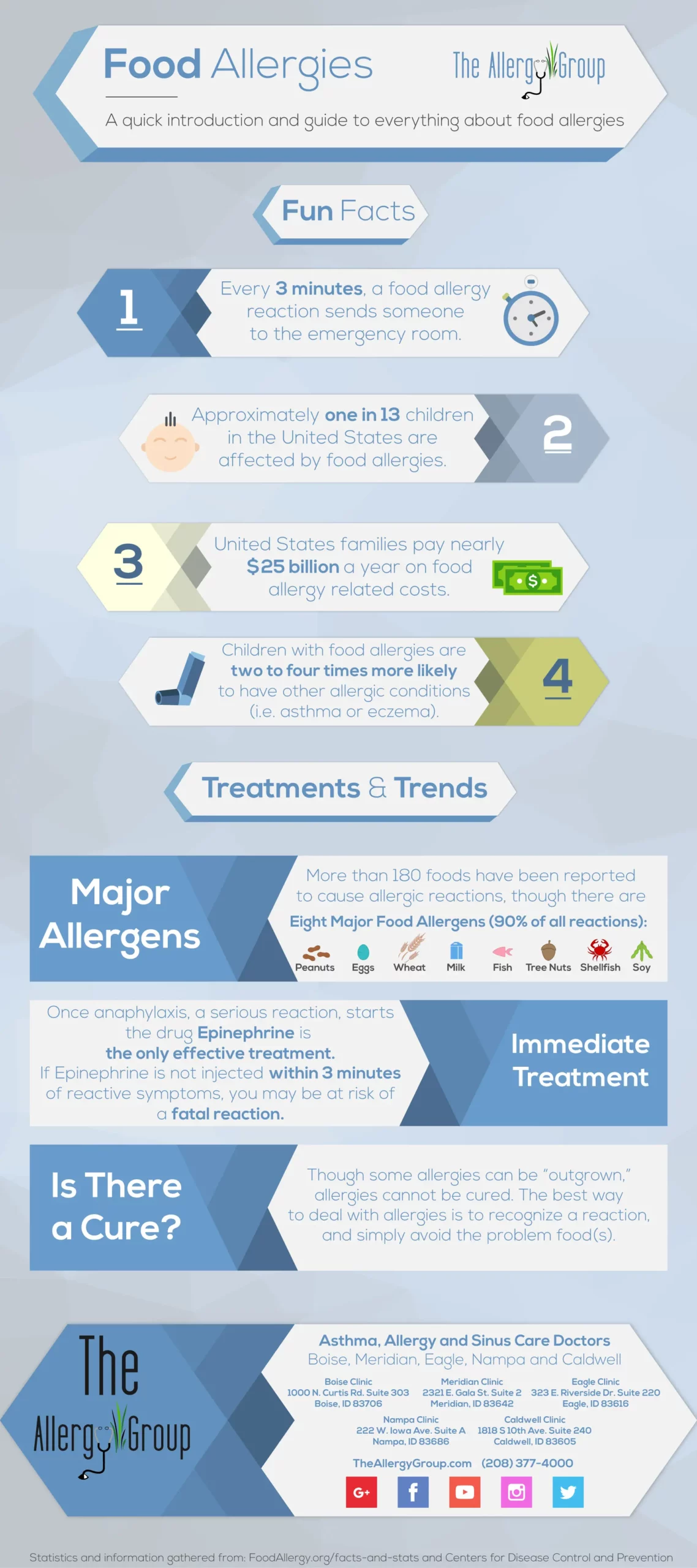general food allergies infographic